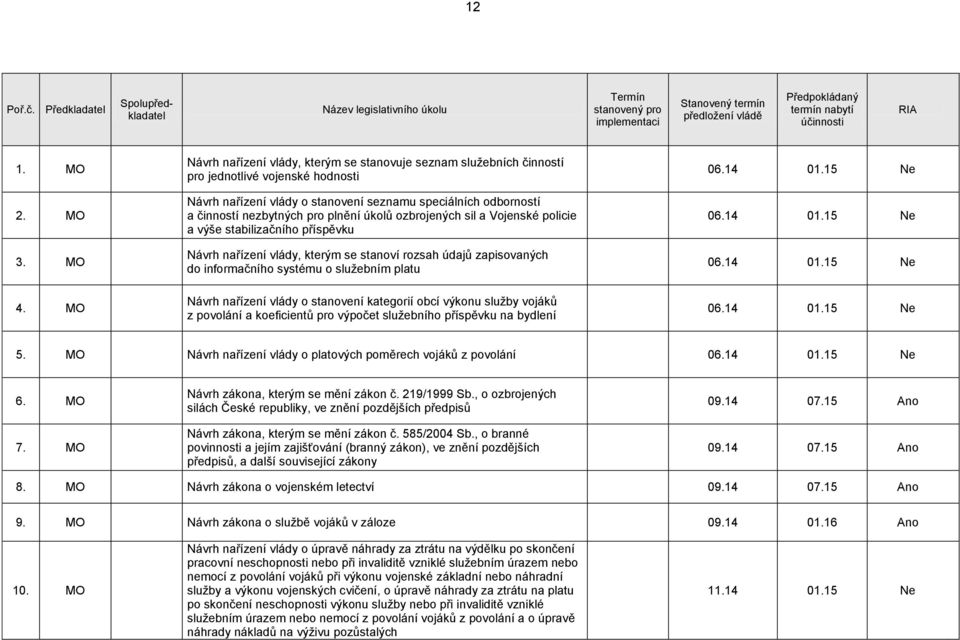 plnění úkolů ozbrojených sil a Vojenské policie a výše stabilizačního příspěvku Návrh nařízení vlády, kterým se stanoví rozsah údajů zapisovaných do informačního systému o služebním platu Návrh