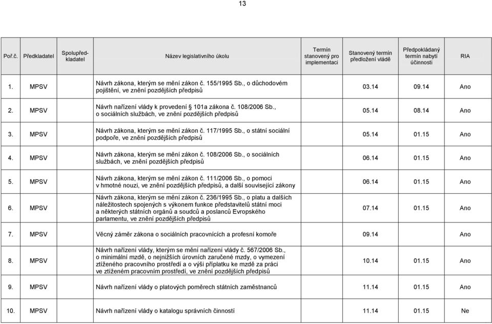 , o pomoci v hmotné nouzi, ve znění pozdějších předpisů, a další související zákony č. 236/1995 Sb.