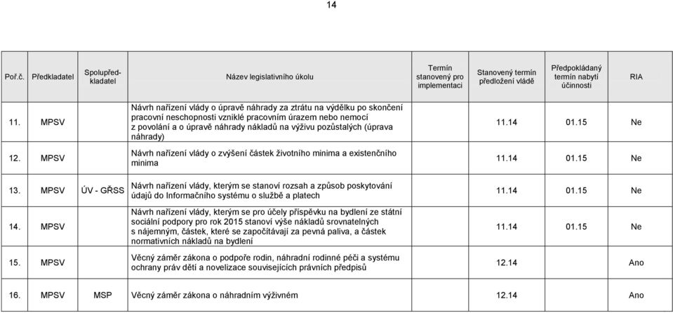 (úprava náhrady) Návrh nařízení vlády o zvýšení částek životního minima a existenčního minima Návrh nařízení vlády, kterým se stanoví rozsah a způsob poskytování údajů do Informačního systému o