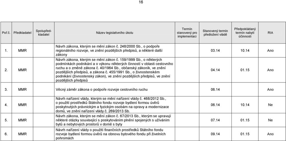 , o živnostenském podnikání (živnostenský zákon), ve znění pozdějších předpisů, ve znění pozdějších předpisů 03.14 10.14 Ano 04.14 01.15 Ano 3.