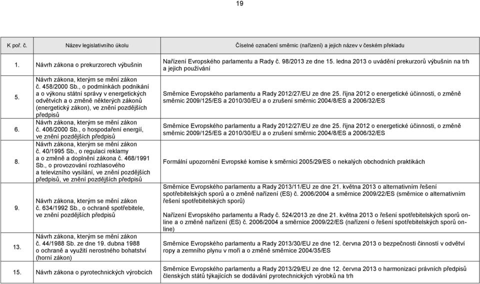 , o hospodaření energií, ve znění pozdějších předpisů č. 40/1995 Sb., o regulaci reklamy a o změně a doplnění zákona č. 468/1991 Sb.