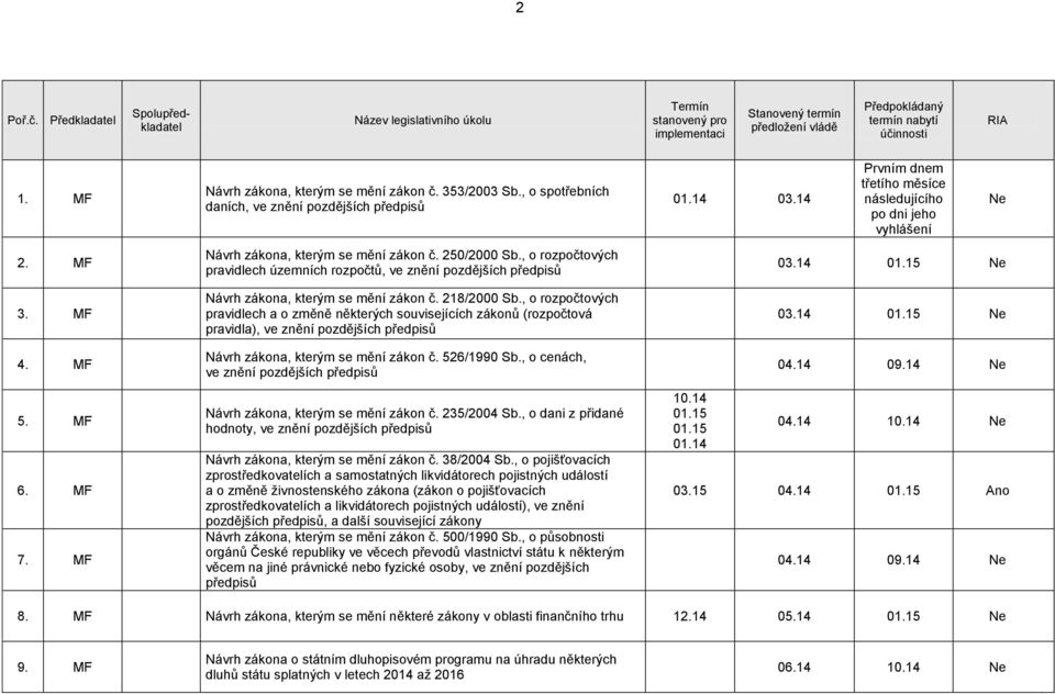 , o rozpočtových pravidlech a o změně některých souvisejících zákonů (rozpočtová pravidla), ve znění pozdějších předpisů č. 526/1990 Sb., o cenách, ve znění pozdějších předpisů č. 235/2004 Sb.