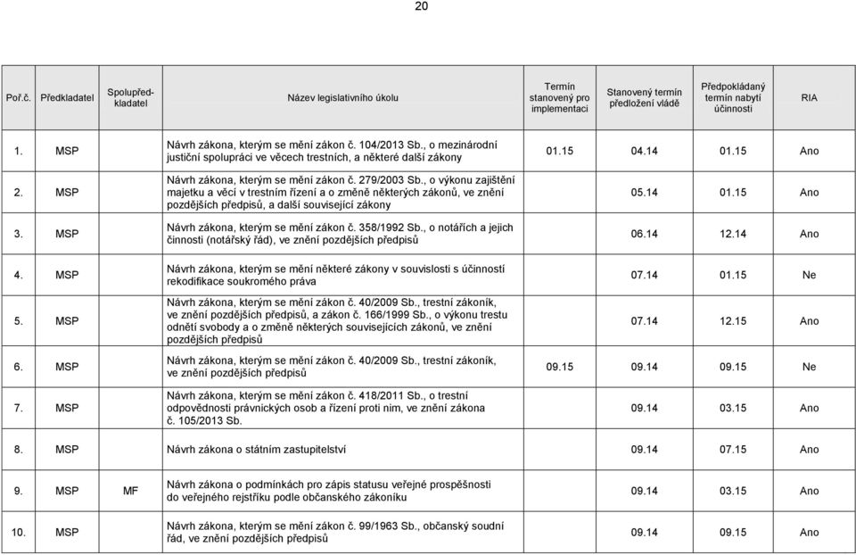 , o notářích a jejich činnosti (notářský řád), ve znění pozdějších předpisů Návrh zákona, kterým se mění některé zákony v souvislosti s účinností rekodifikace soukromého práva č. 40/2009 Sb.