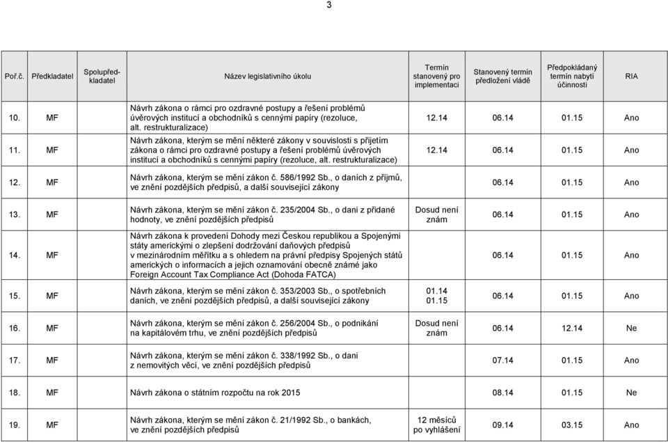 (rezoluce, alt. restrukturalizace) č. 586/1992 Sb., o daních z příjmů, ve znění pozdějších předpisů, a další související zákony 12.14 06.14 01.15 Ano 12.14 06.14 01.15 Ano 06.14 01.15 Ano 13. MF č.