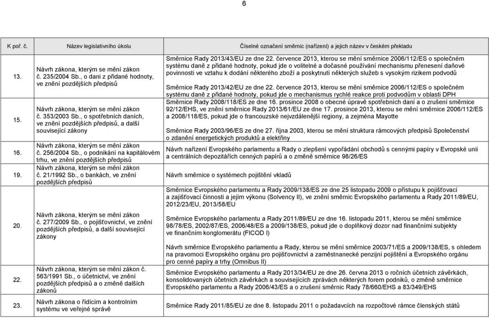 , o bankách, ve znění pozdějších předpisů č. 277/2009 Sb., o pojišťovnictví, ve znění pozdějších předpisů, a další související zákony č. 563/1991 Sb.