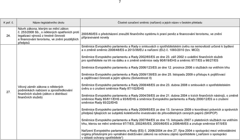 financování terorismu, ve znění připravované novely Směrnice Evropského parlamentu a Rady o smlouvách o spotřebitelském úvěru na nemovitosti určené k bydlení a o změně směrnic 2008/48/ES a 2013/36/EU