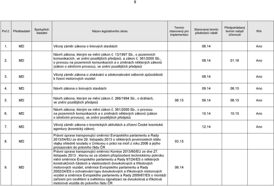 řízení motorových vozidel 08.14 01.16 Ano 08.14 Ano 4. MD Návrh zákona o liniových stavbách 09.14 06.15 Ano 5. MD 6. MD č. 266/1994 Sb., o dráhách, ve znění pozdějších předpisů č. 361/2000 Sb.