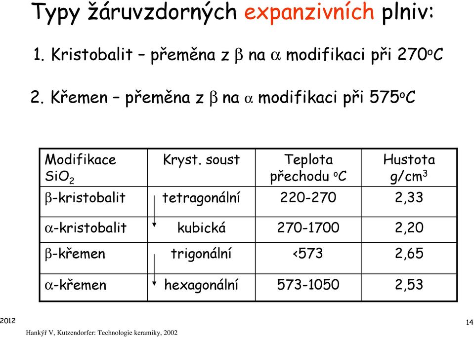 soust Teplota přechodu o C Hustota g/cm 3 β-kristobalit tetragonální 220-270 2,33 α-kristobalit