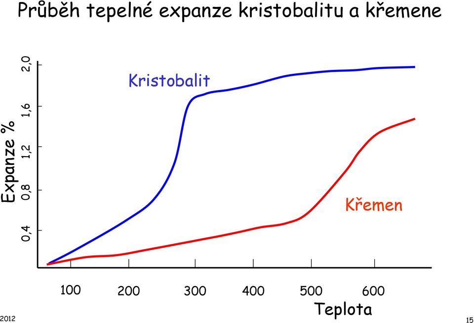 Kristobalit Křemen Expanze % 0,4