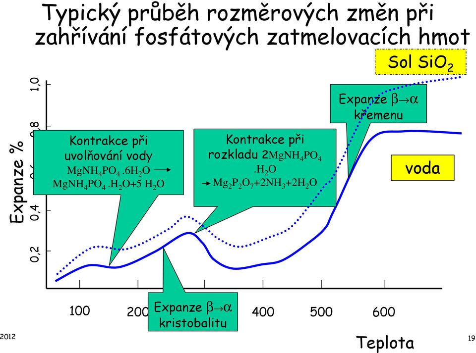 6H 2 O MgNH 4 PO 4.H 2 O+5 H 2 O Kontrakce při rozkladu 2MgNH 4 PO 4.