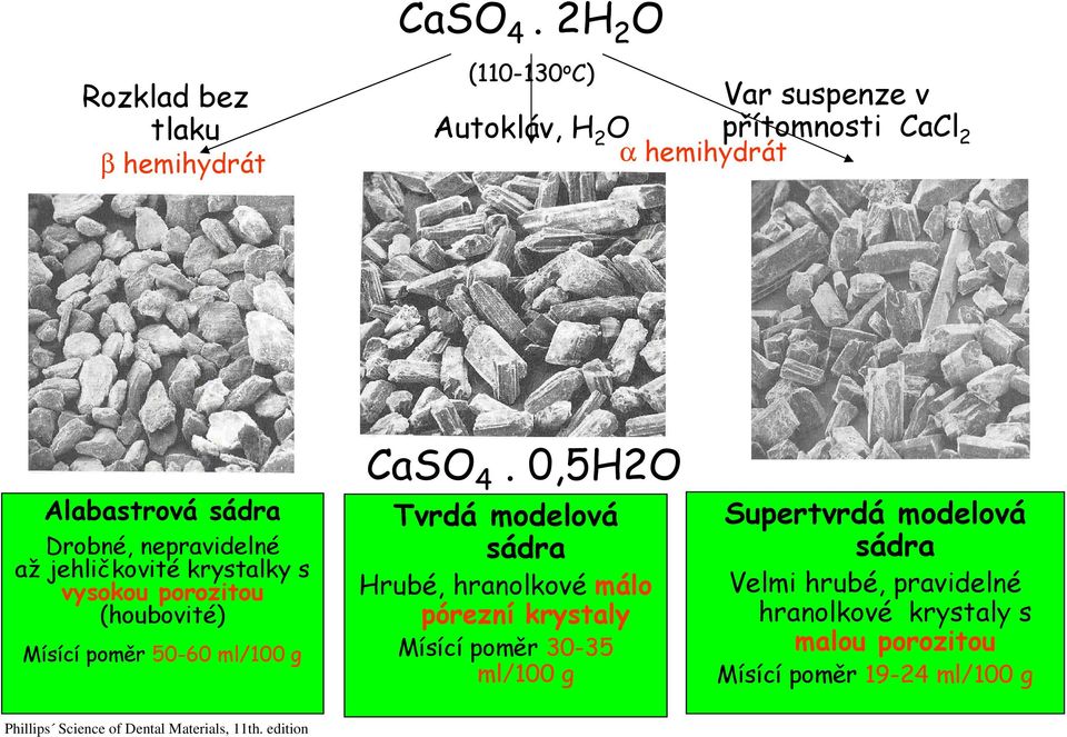 jehličkovité krystalky s vysokou porozitou (houbovité) Mísící poměr 50-60 ml/100 g CaSO 4.