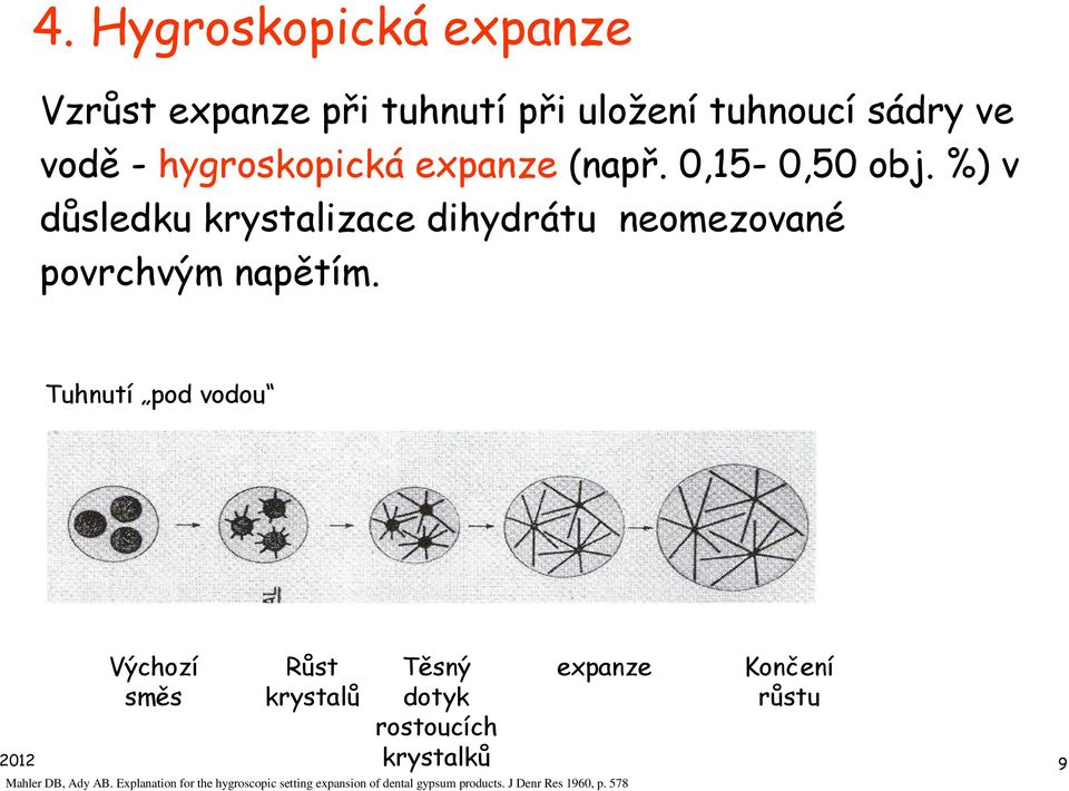 Tuhnutí pod vodou Výchozí směs Růst krystalů Těsný dotyk rostoucích krystalků expanze 2012 9 Mahler DB,