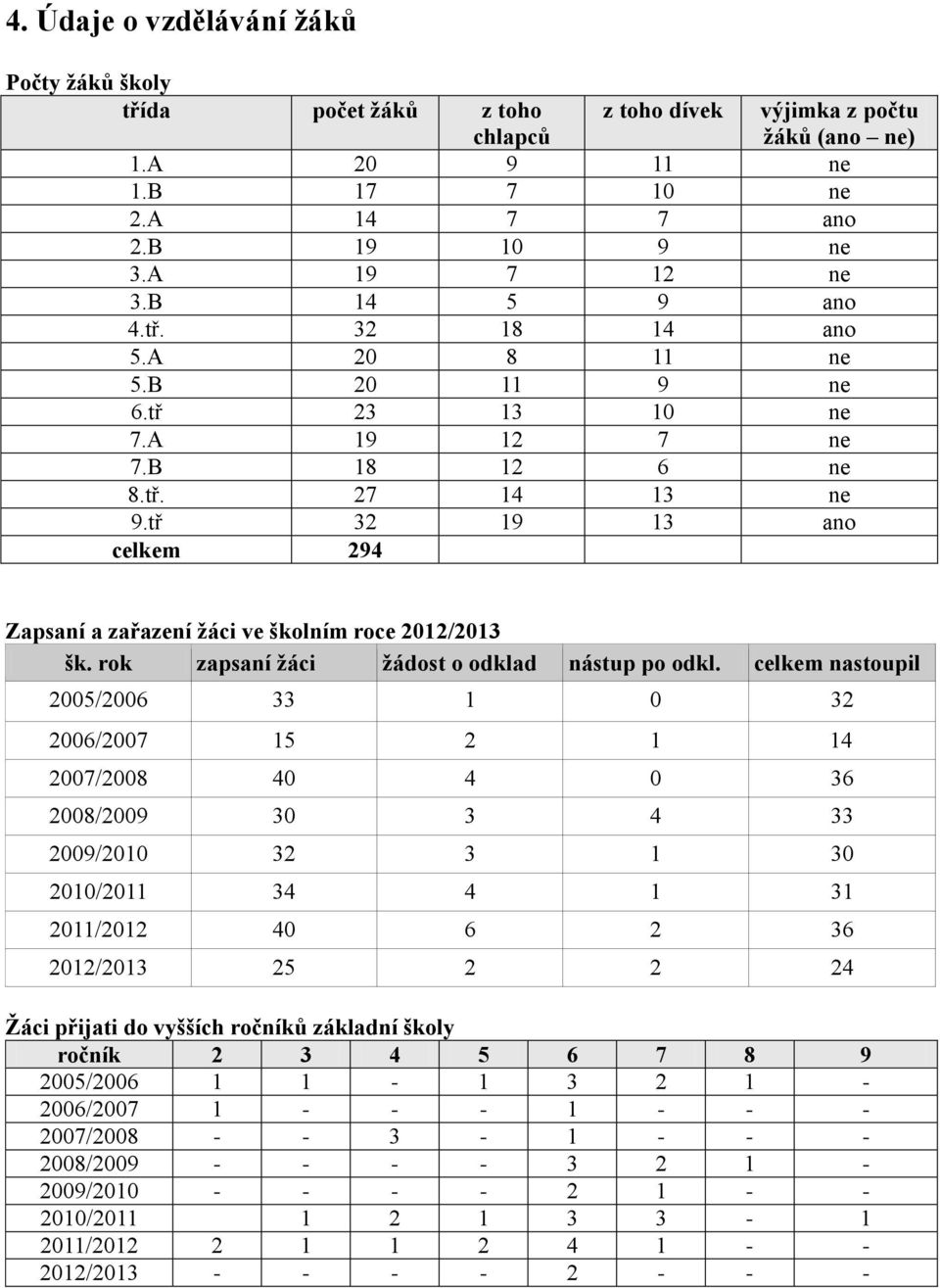tř 32 19 13 ano celkem 294 Zapsaní a zařazení žáci ve školním roce 2012/2013 šk. rok zapsaní žáci žádost o odklad nástup po odkl.