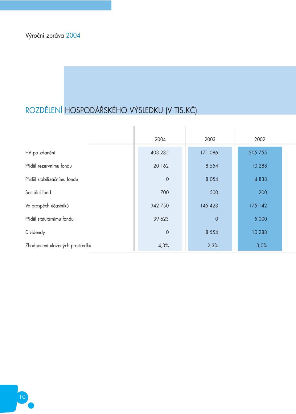 288 Příděl stabilizačnímu fondu 0 8 054 4 838 Sociální fond 700 500 200 Ve prospěch účastníků 342