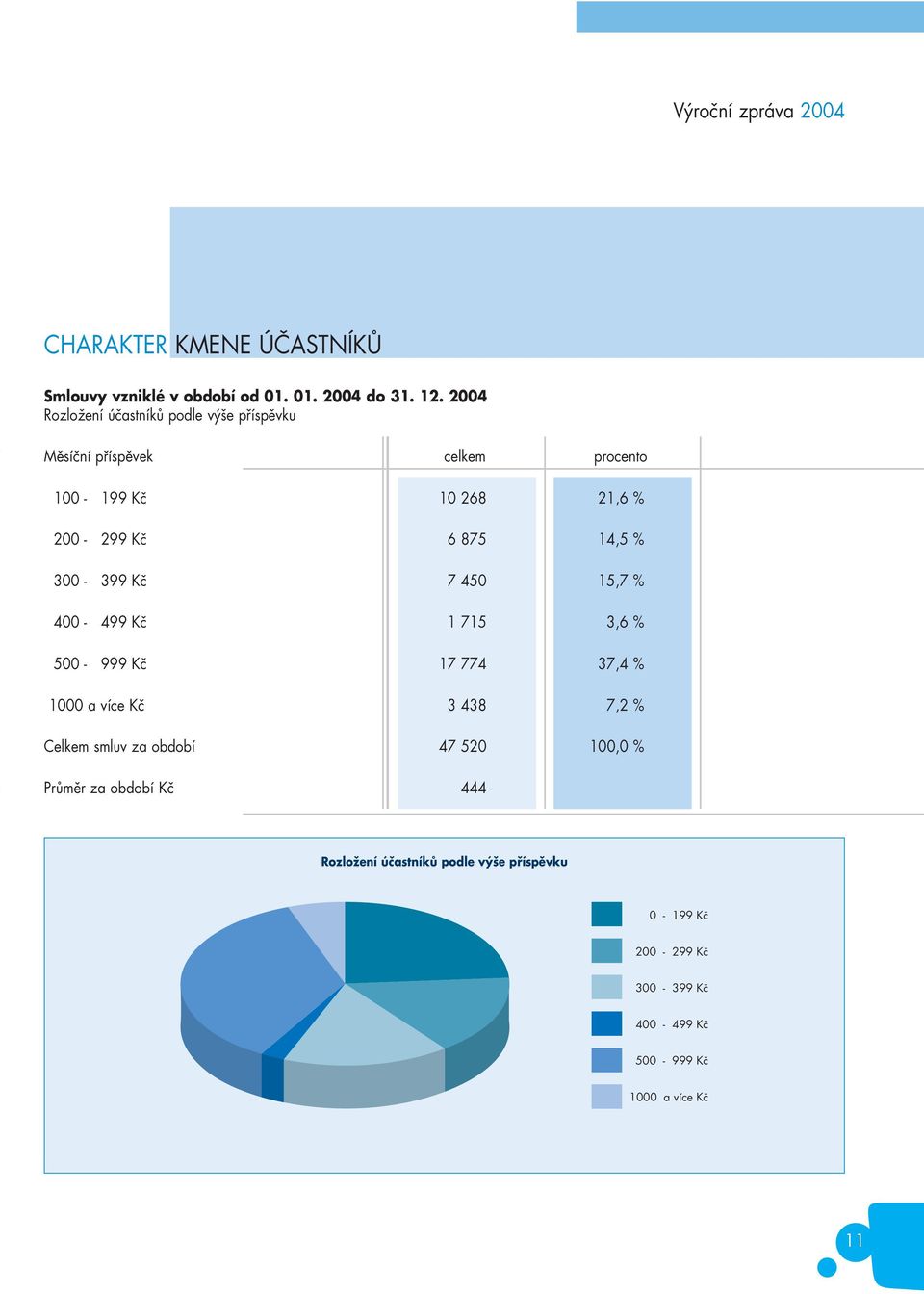 14,5 % 300-399 Kč 7 450 15,7 % 400-499 Kč 1 715 3,6 % 500-999 Kč 17 774 37,4 % 1000 a více Kč 3 438 7,2 % Celkem smluv za