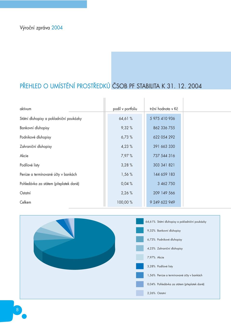Zahraniční dluhopisy 4,23 % 391 663 330 Akcie 7,97 % 737 544 316 Podílové listy 3,28 % 303 341 821 Peníze a termínované účty v bankách 1,56 % 144 659 183 Pohledávka za státem (přeplatek daně) 0,04
