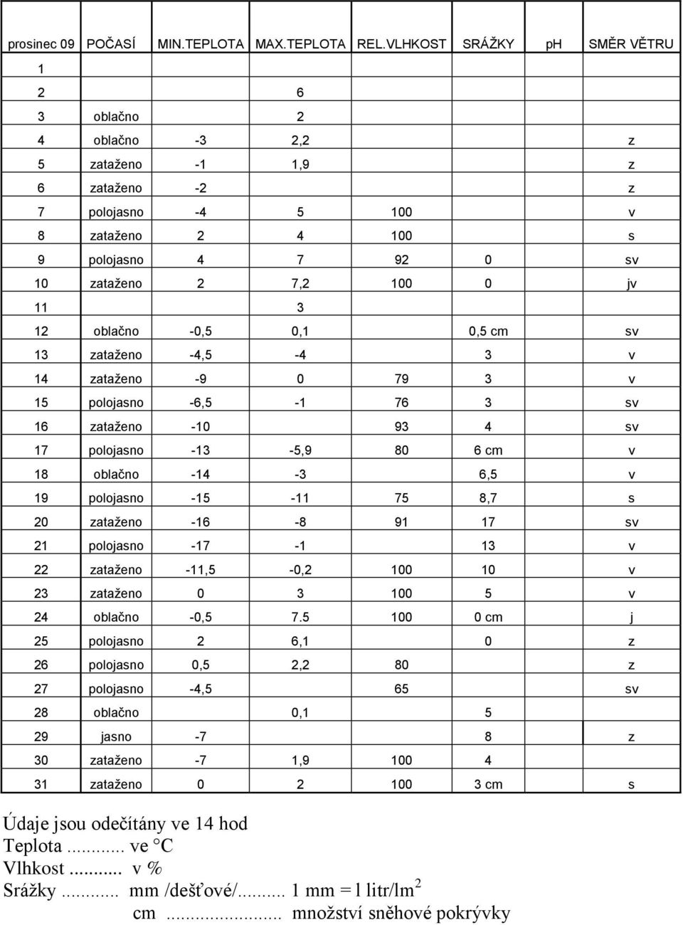 100 0 jv 11 3 12 oblačno -0,5 0,1 0,5 cm sv 13 zataženo -4,5-4 3 v 14 zataženo -9 0 79 3 v 15 polojasno -6,5-1 76 3 sv 16 zataženo -10 93 4 sv 17 polojasno -13-5,9 80 6 cm v 18 oblačno