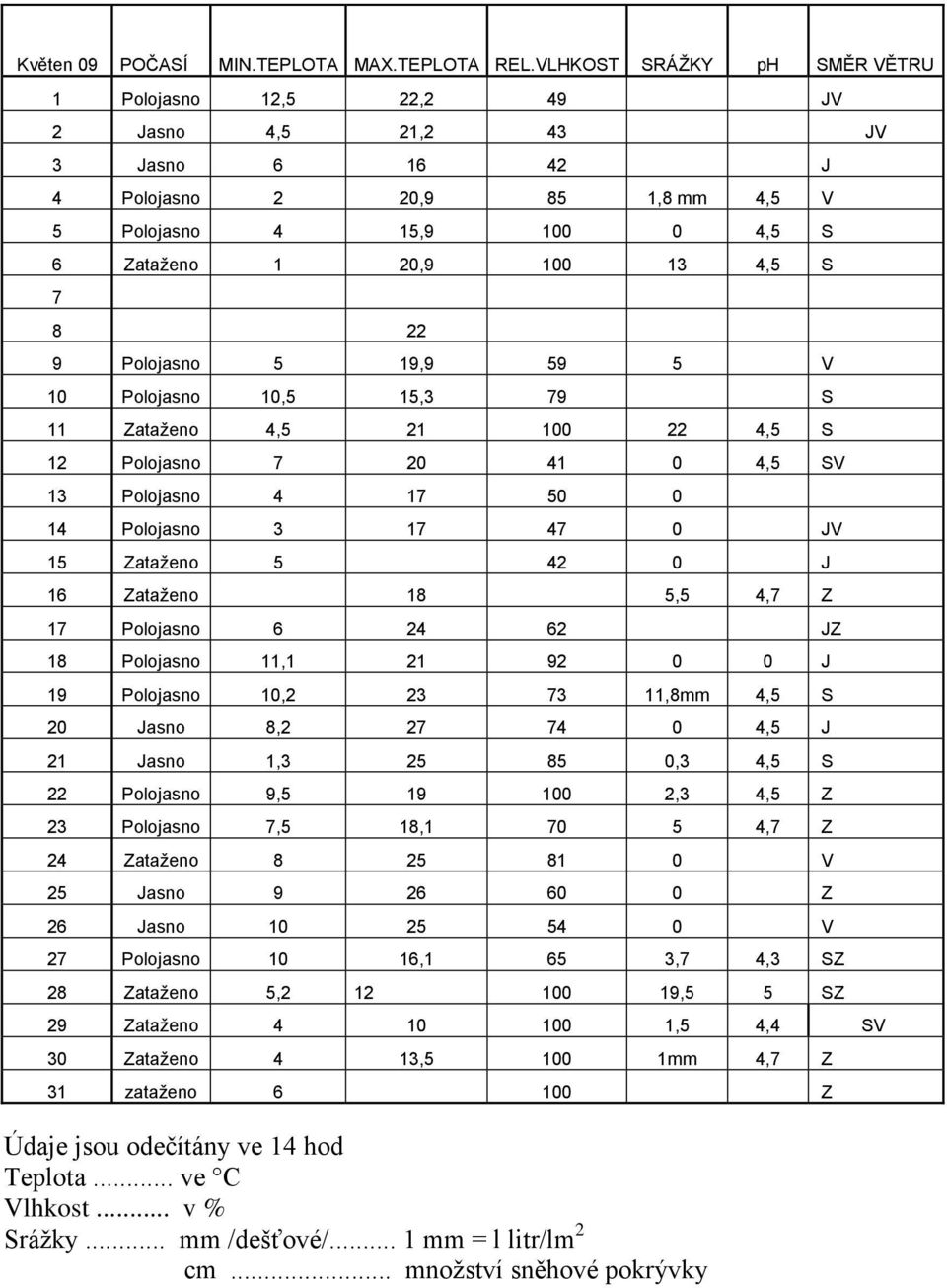 22 9 Polojasno 5 19,9 59 5 V 10 Polojasno 10,5 15,3 79 S 11 Zataženo 4,5 21 100 22 4,5 S 12 Polojasno 7 20 41 0 4,5 SV 13 Polojasno 4 17 50 0 14 Polojasno 3 17 47 0 JV 15 Zataženo 5 42 0 J 16