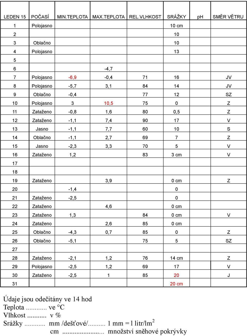 10 Polojasno 3 10,5 75 0 Z 11 Zataženo -0,8 1,6 80 0,5 Z 12 Zataženo -1,1 7,4 90 17 V 13 Jasno -1,1 7,7 60 10 S 14 Oblačno -1,1 2,7 69 7 Z 15 Jasno -2,3 3,3 70 5 V 16