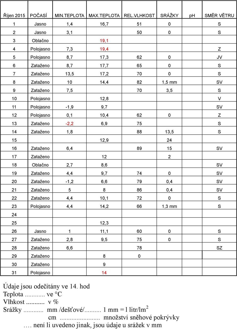 Zataženo 10 14,4 82 1,5 mm SV 9 Zataženo 7,5 70 3,5 S 10 Polojasno 12,8 V 11 Polojasno -1,9 9,7 SV 12 Polojasno 0,1 10,4 62 0 Z 13 Zataženo -2,2 6,9 75 S 14 Zataženo 1,8 88 13,5 S 15 12,9 24 16