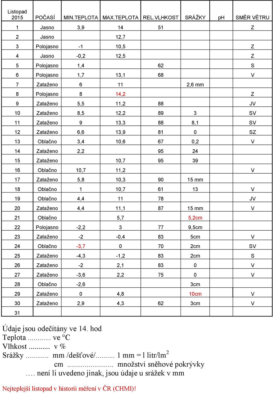 Zataženo 5,5 11,2 88 JV 10 Zataženo 8,5 12,2 89 3 SV 11 Zataženo 9 13,3 88 8,1 SV 12 Zataženo 6,6 13,9 81 0 SZ 13 Oblačno 3,4 10,6 67 0,2 V 14 Zataženo 2,2 95 24 15 Zataženo 10,7 95 39 16 Oblačno