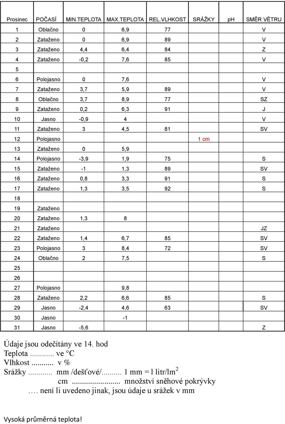 9 Zataženo 0,2 6,3 91 J 10 Jasno -0,9 4 V 11 Zataženo 3 4,5 81 SV 12 Polojasno 1 cm 13 Zataženo 0 5,9 14 Polojasno -3,9 1,9 75 S 15 Zataženo -1 1,3 89 SV 16 Zataženo 0,8 3,3 91 S 17 Zataženo