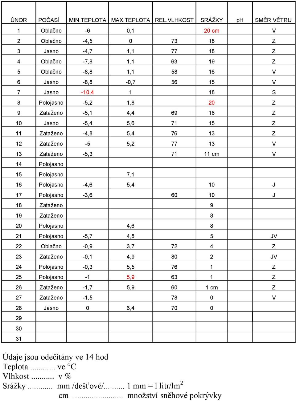 Jasno -10,4 1 18 S 8 Polojasno -5,2 1,8 20 Z 9 Zataženo -5,1 4,4 69 18 Z 10 Jasno -5,4 5,6 71 15 Z 11 Zataženo -4,8 5,4 76 13 Z 12 Zataženo -5 5,2 77 13 V 13 Zataženo -5,3 71 11 cm V 14