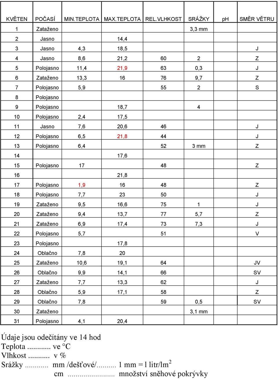 Polojasno 9 Polojasno 18,7 4 10 Polojasno 2,4 17,5 11 Jasno 7,6 20,6 46 J 12 Polojasno 6,5 21,8 44 J 13 Polojasno 6,4 52 3 mm Z 14 17,6 15 Polojasno 17 48 Z 16 21,8 17 Polojasno 1,9 16 48 Z