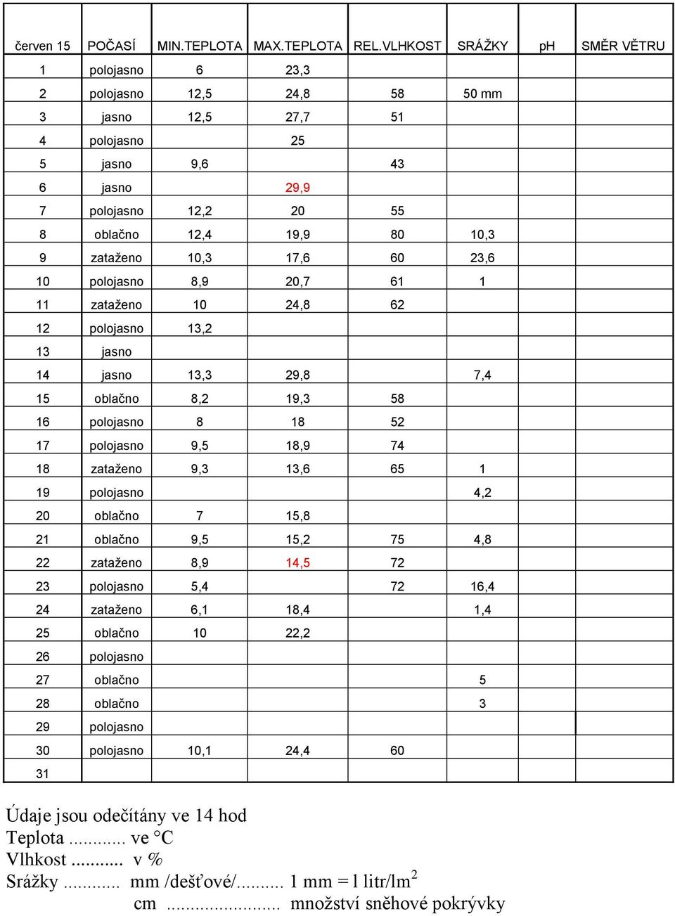 oblačno 12,4 19,9 80 10,3 9 zataženo 10,3 17,6 60 23,6 10 polojasno 8,9 20,7 61 1 11 zataženo 10 24,8 62 12 polojasno 13,2 13 jasno 14 jasno 13,3 29,8 7,4 15 oblačno 8,2 19,3