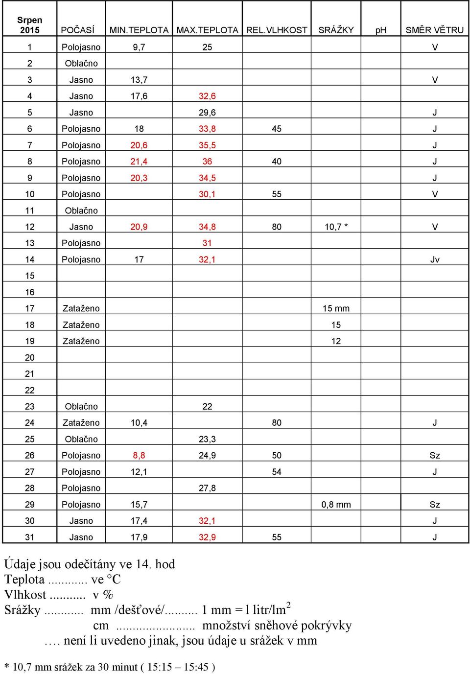 Polojasno 20,3 34,5 J 10 Polojasno 30,1 55 V 11 Oblačno 12 Jasno 20,9 34,8 80 10,7 * V 13 Polojasno 31 14 Polojasno 17 32,1 Jv 15 16 17 Zataženo 15 mm 18 Zataženo 15 19 Zataženo 12 20