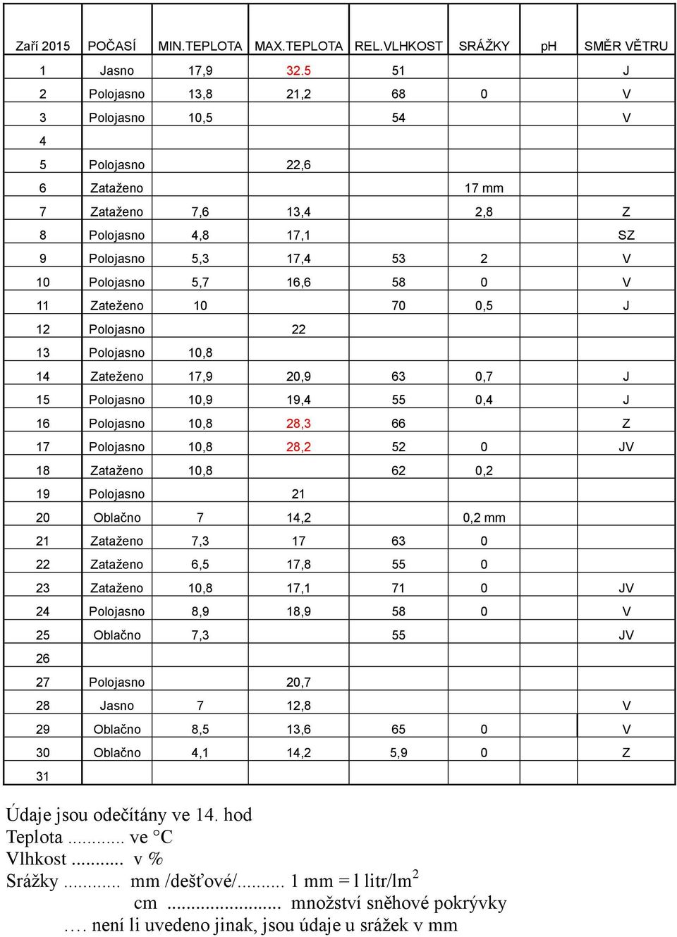 V 11 Zateženo 10 70 0,5 J 12 Polojasno 22 13 Polojasno 10,8 14 Zateženo 17,9 20,9 63 0,7 J 15 Polojasno 10,9 19,4 55 0,4 J 16 Polojasno 10,8 28,3 66 Z 17 Polojasno 10,8 28,2 52 0 JV 18 Zataženo 10,8