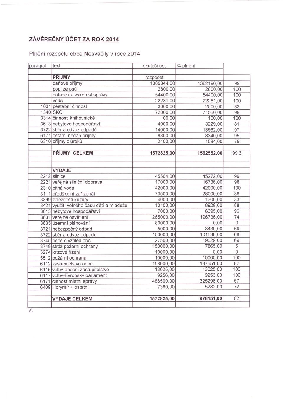 správy 54400,00 54400,00 100 volby 22281,00 22281,00 100 1031 pěstební činnost 3000,00 2500,00 83 1340 SKO 72000,00 71560,00 99 3314 činnosti knihovnické 100,00 100,00 100 3613 nebytové hospodářství