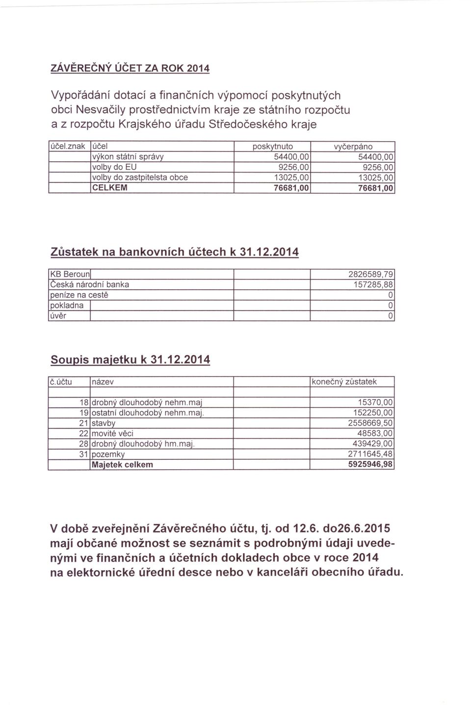 31.12.2014 KB Berounl 2826589,79 Ceská národní banka 157285,88 peníze na cestě O pokladna I O úvěr I O Soupis majetku k 31.12.2014 č.účtu název konečný zůstatek 18 drobný dlouhodobý nehm.