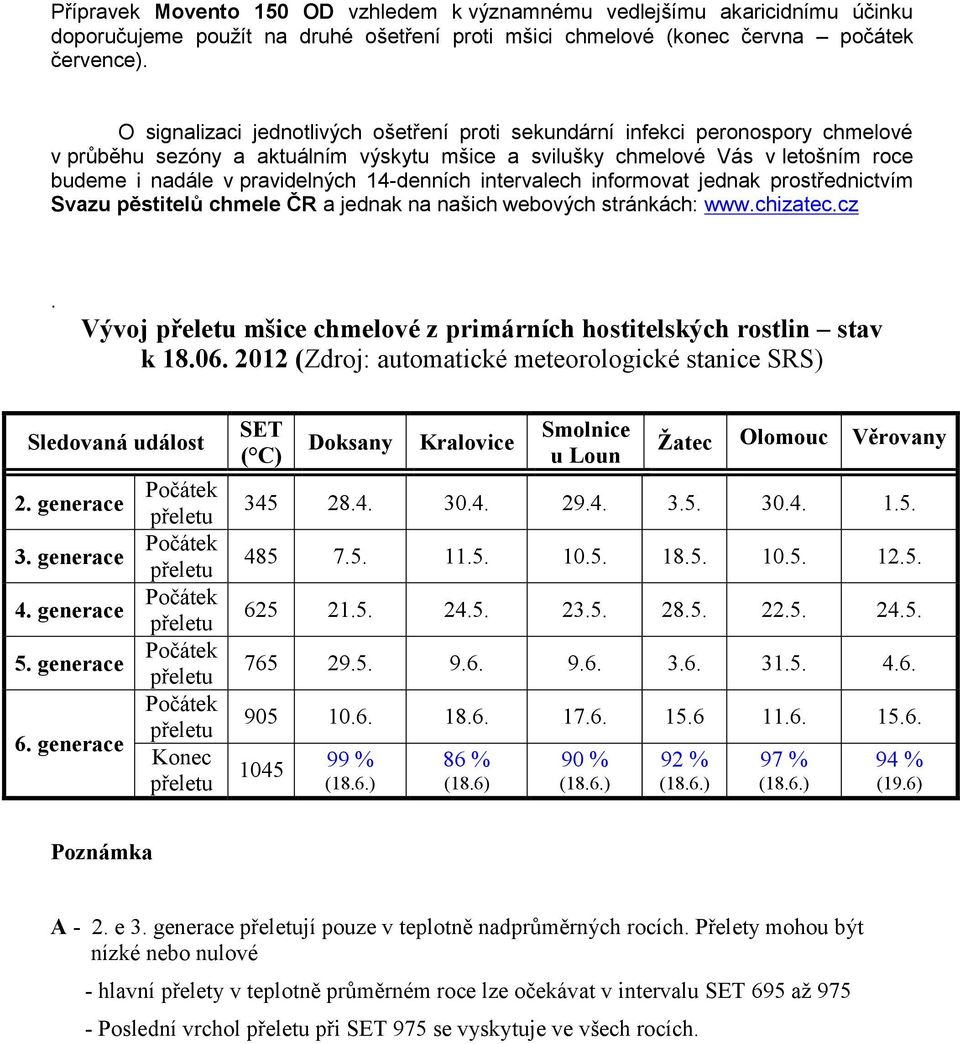 14-denních intervalech informovat jednak prostřednictvím Svazu pěstitelů chmele ČR a jednak na našich webových stránkách: www.chizatec.cz.