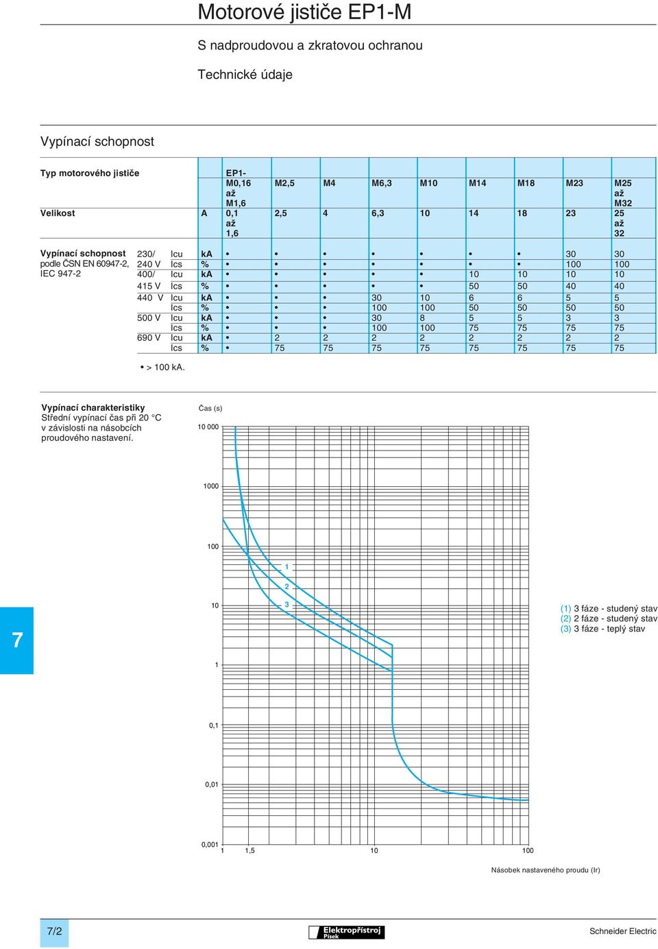 3 3 Ics % 100 100 5 5 5 5 690 V Icu ka 2 2 2 2 2 2 2 2 Ics % 5 5 5 5 5 5 5 5 > 100 ka. Vypínací charakteristiky Střední vypínací čas při 20 C v závislosti na násobcích proudového nastavení.