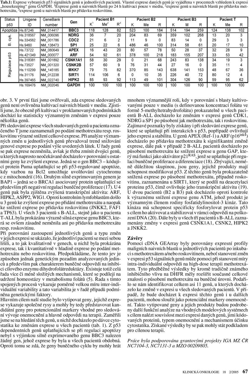 exprese genû u naivních blastû po pfiídavku roskovitinu. obr. 3. V první fázi jsme ovûfiovali, zda exprese sledovan ch genû není ovlivnûna kultivací naivních blastû v mediu.