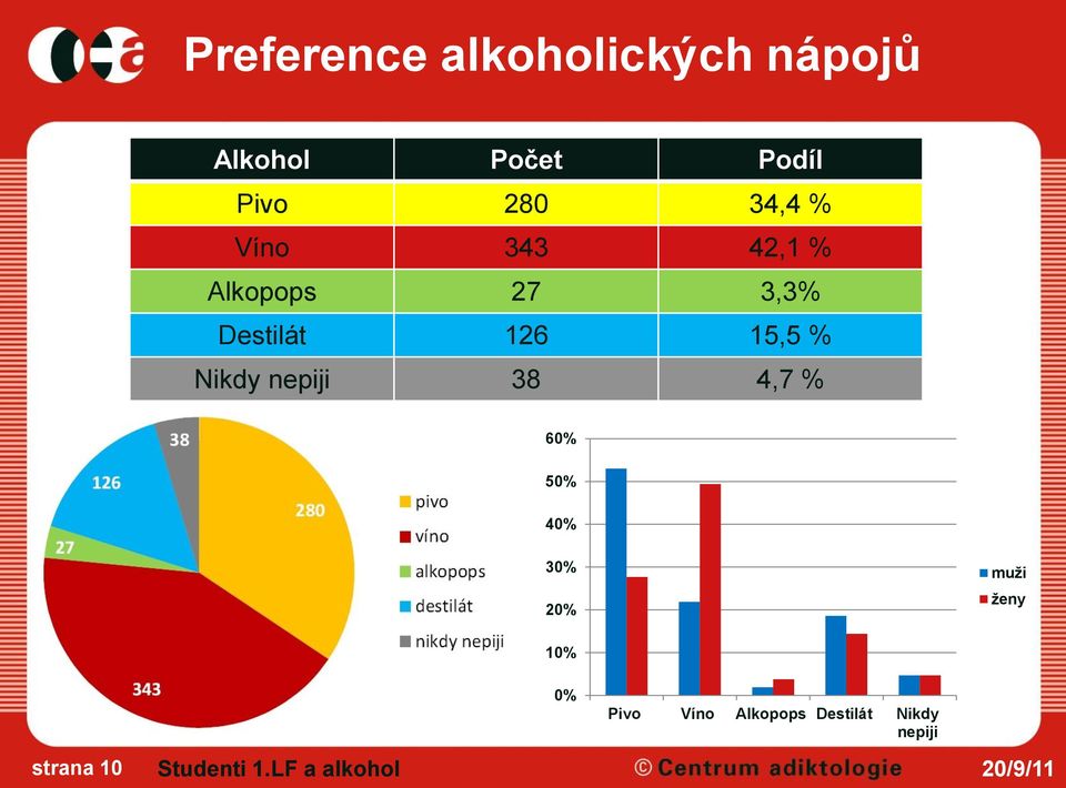 nepiji 38 4,7 % 60% 50% 40% 30% 20% muţi ţeny 10% 0% Pivo Víno