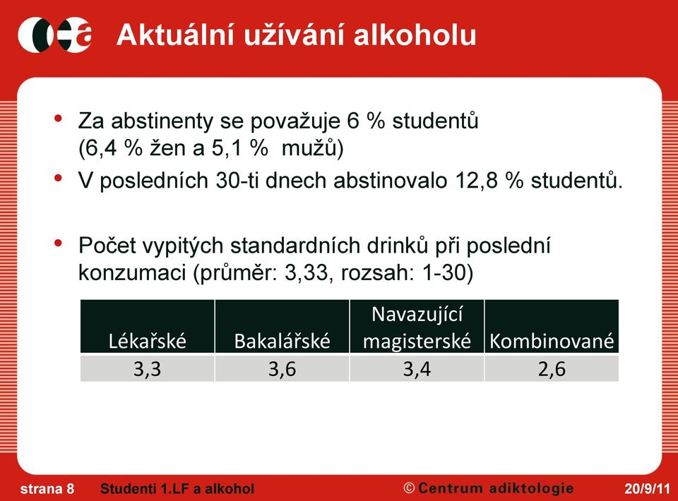 Počet vypitých standardních drinků při poslední konzumaci (průměr: 3,33, rozsah: