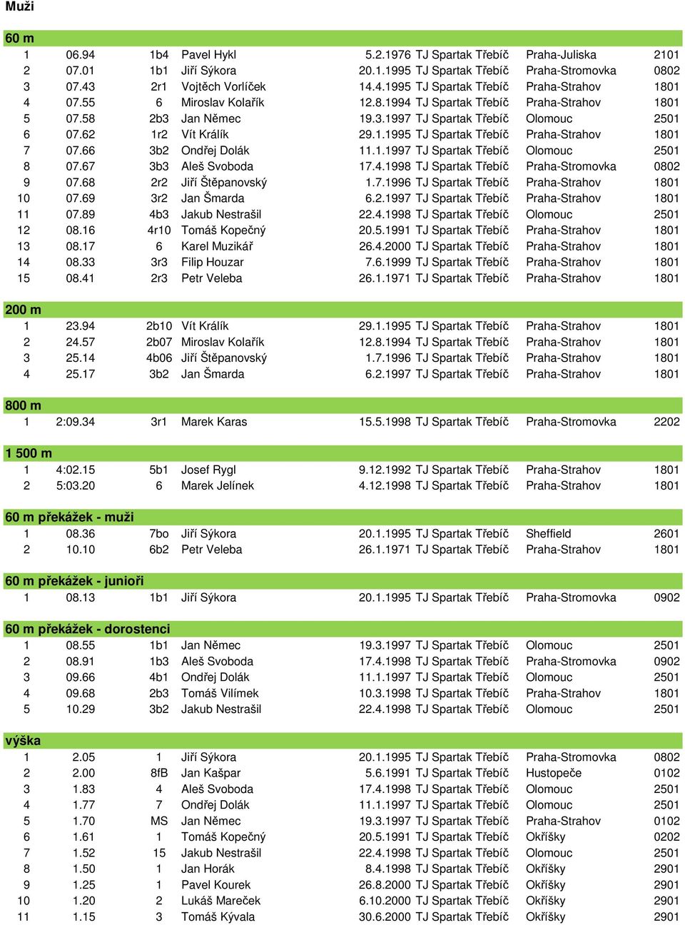 66 3b2 Ondřej Dolák 11.1.1997 TJ Spartak Třebíč Olomouc 2501 8 07.67 3b3 Aleš Svoboda 17.4.1998 TJ Spartak Třebíč Praha-Stromovka 0802 9 07.68 2r2 Jiří Štěpanovský 1.7.1996 TJ Spartak Třebíč Praha-Strahov 1801 10 07.