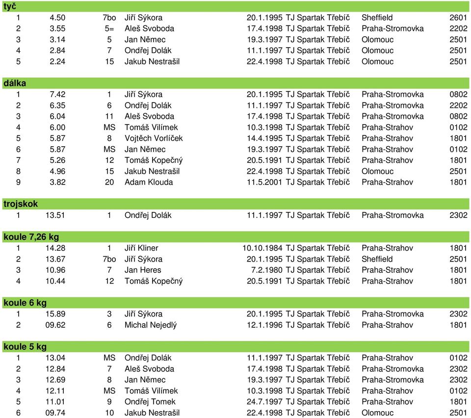 35 6 Ondřej Dolák 11.1.1997 TJ Spartak Třebíč Praha-Stromovka 2202 3 6.04 11 Aleš Svoboda 17.4.1998 TJ Spartak Třebíč Praha-Stromovka 0802 4 6.00 MS Tomáš Vilímek 10.3.1998 TJ Spartak Třebíč Praha-Strahov 0102 5 5.