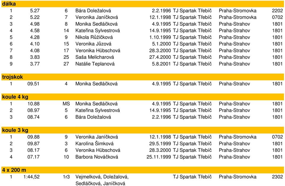 08 17 Veronika Hübschová 28.3.2000 TJ Spartak Třebíč Praha-Strahov 1801 8 3.83 25 Saša Melicharová 27.4.2000 TJ Spartak Třebíč Praha-Strahov 1801 9 3.77 27 Natálie Teplanová 5.8.2001 TJ Spartak Třebíč Praha-Strahov 1801 trojskok 1 09.