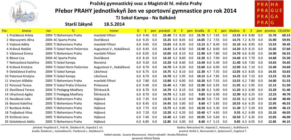 0 15.65 4.8 8.35 0.0 13.15 6.7 8.40 0.0 15.10 6.6 8.95 0.0 15.55 59.45 4 Králová Natálie 2004 TJ Sokol Horní Počernice Augustová V., Hubáčková 6.0 8.45 0.0 14.45 5.4 8.50 0.0 13.90 6.2 8.00 0.0 14.20 6.