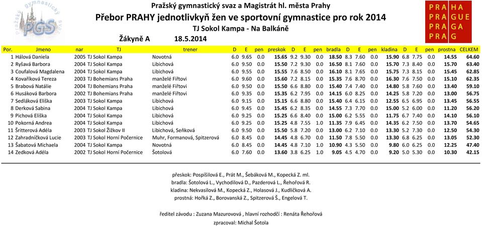 85 4 Kovaříková Tereza 2003 TJ Bohemians Praha manželé Fiřtovi 6.0 9.60 0.0 15.60 7.2 8.15 0.0 15.35 7.6 8.70 0.0 16.30 7.6 7.50 0.0 15.10 62.