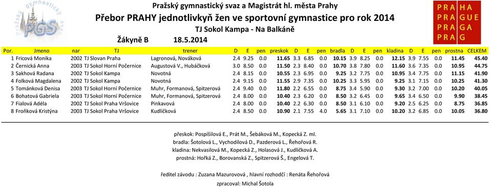 75 3 Sakhová Radana 2002 TJ Sokol Kampa Novotná 2.4 8.15 0.0 10.55 2.3 6.95 0.0 9.25 3.2 7.75 0.0 10.95 3.4 7.75 0.0 11.15 41.90 4 Folková Magdalena 2002 TJ Sokol Kampa Novotná 2.4 9.15 0.0 11.55 2.9 7.