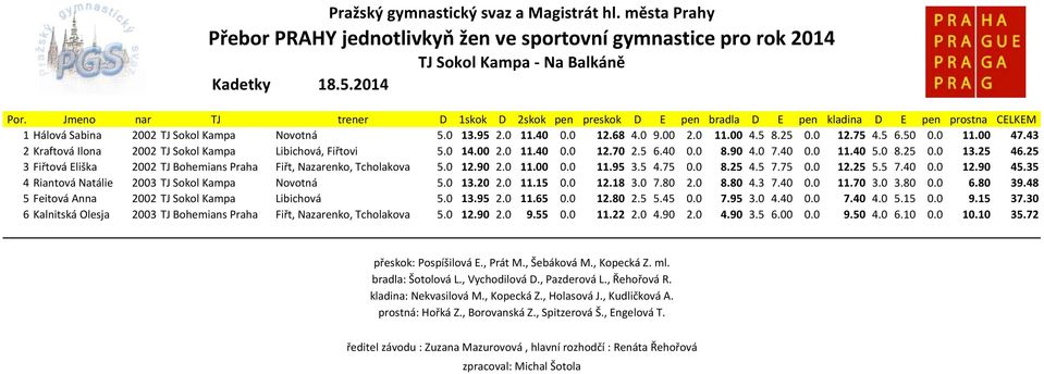 5 8.25 0.0 12.75 4.5 6.50 0.0 11.00 47.43 2 Kraftová Ilona 2002 TJ Sokol Kampa Libichová, Fiřtovi 5.0 14.00 2.0 11.40 0.0 12.70 2.5 6.40 0.0 8.90 4.0 7.40 0.0 11.40 5.0 8.25 0.0 13.25 46.