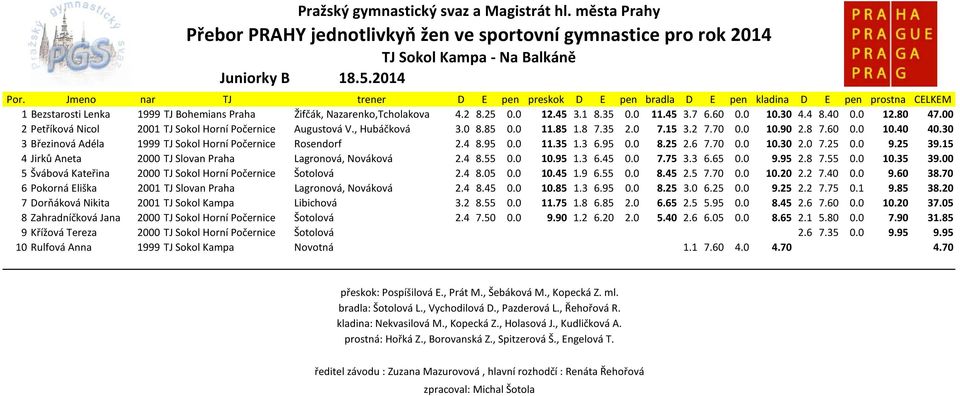 30 3 Březinová Adéla 1999 TJ Sokol Horní Počernice Rosendorf 2.4 8.95 0.0 11.35 1.3 6.95 0.0 8.25 2.6 7.70 0.0 10.30 2.0 7.25 0.0 9.25 39.15 4 Jirků Aneta 2000 TJ Slovan Praha Lagronová, Nováková 2.