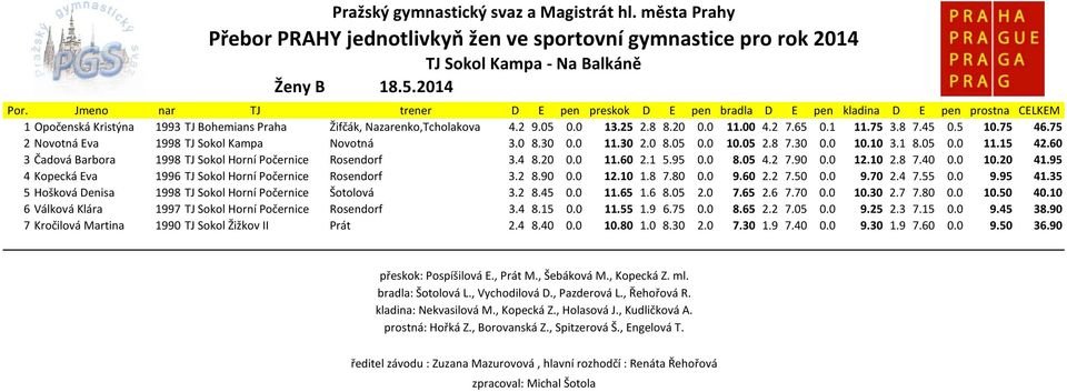 1 5.95 0.0 8.05 4.2 7.90 0.0 12.10 2.8 7.40 0.0 10.20 41.95 4 Kopecká Eva 1996 TJ Sokol Horní Počernice Rosendorf 3.2 8.90 0.0 12.10 1.8 7.80 0.0 9.60 2.2 7.50 0.0 9.70 2.4 7.55 0.0 9.95 41.