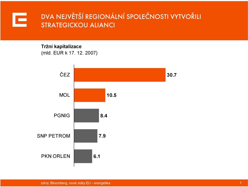 EUR k 17. 12. 2007) ČEZ 30.7 MOL 10.5 PGNIG 8.