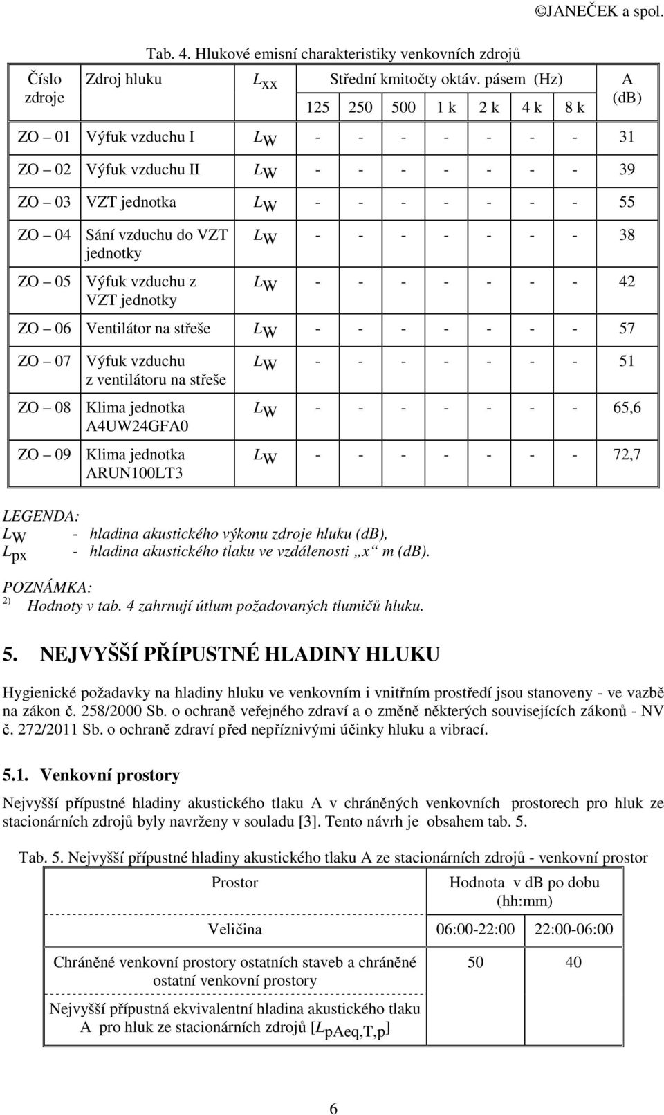 (db) L W - - - - - - - 38 L W - - - - - - - 42 ZO 06 Ventilátor na střeše L W - - - - - - - 57 ZO 07 Výfuk vzduchu z ventilátoru na střeše ZO 08 Klima jednotka A4UW24GFA0 ZO 09 Klima jednotka