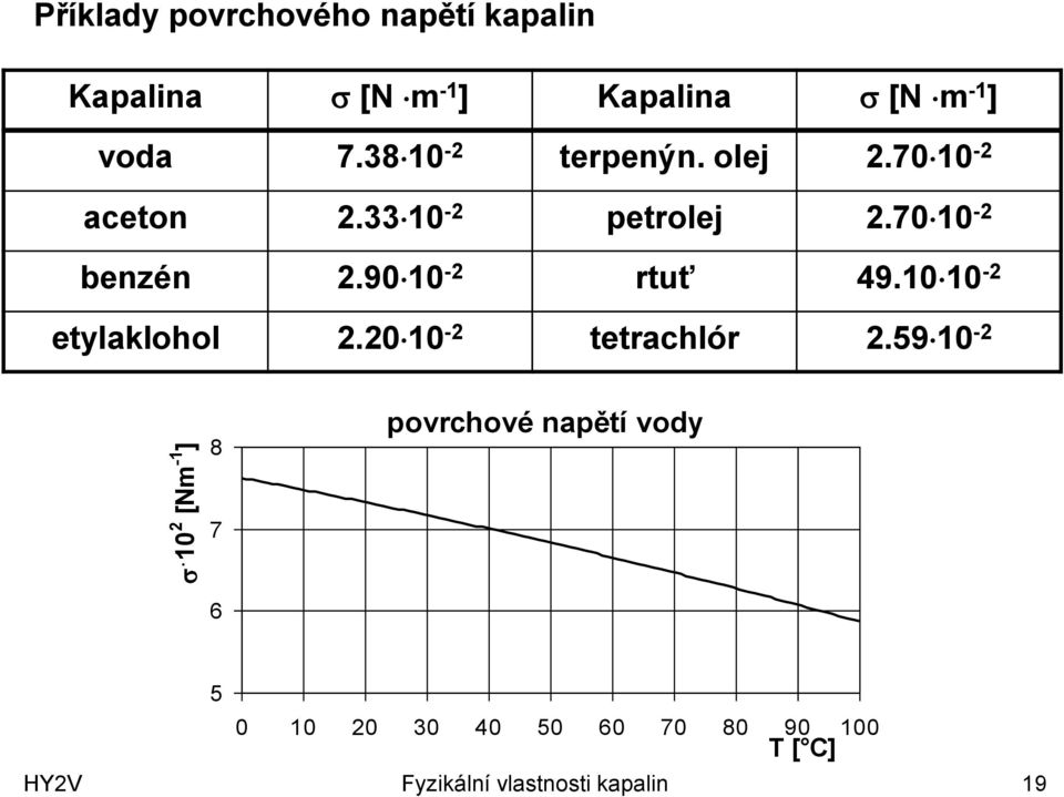 9010-2 rtuť 49.1010-2 etylaklohol 2.2010-2 tetrachlór 2.